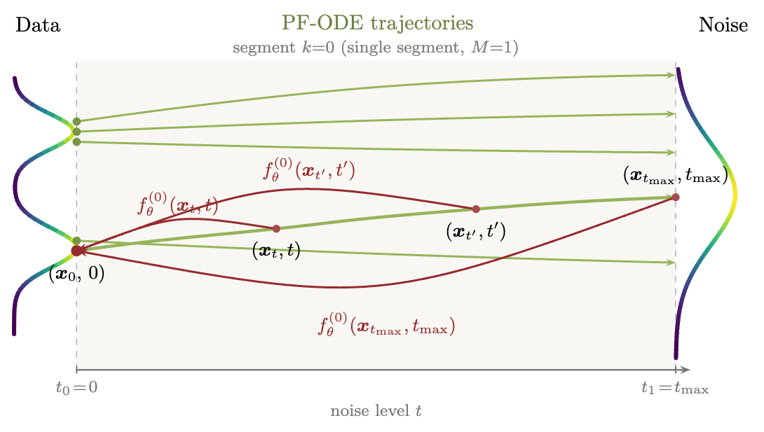 M = 1: a consistency map takes points along a probability-flow ODE trajectory to its data endpoint