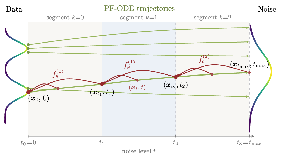 M = 3: a segment-conditioned consistency model maps trajectory points to the lower boundary of each of three segments